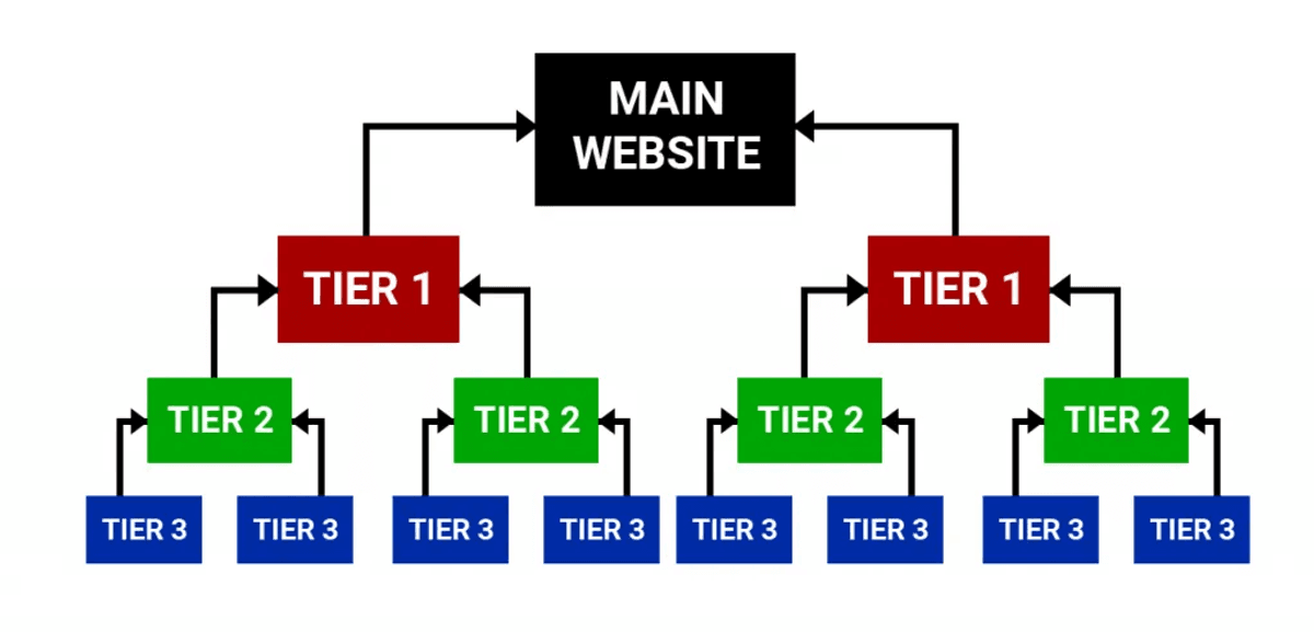 Understanding Tier 1, Tier 2, and Tier 3 Backlinks: A Comprehensive Guide for SEO Success