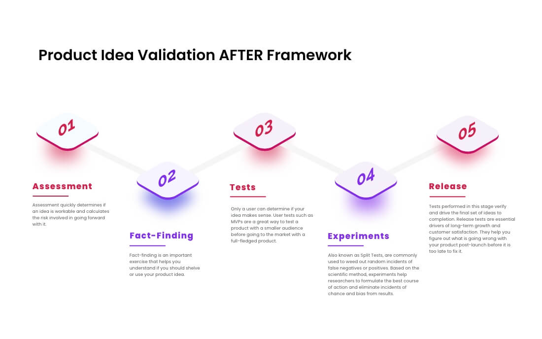 How to Validate Your Startup Idea in 7 Days or Less